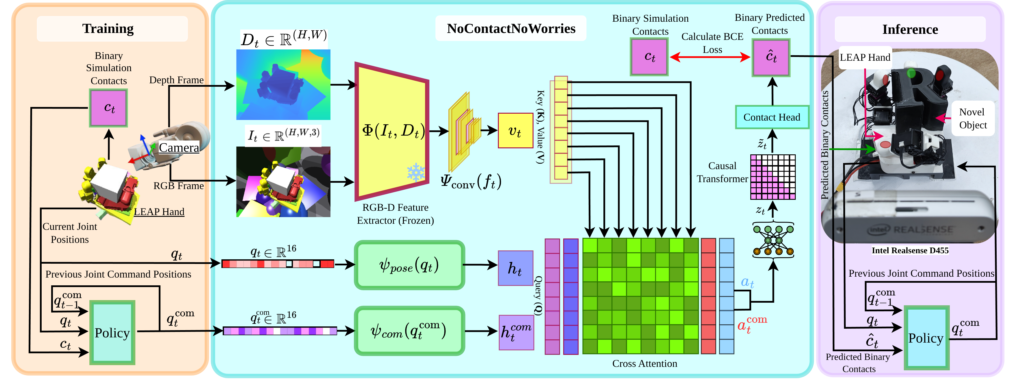 NoContactNoWorries pipeline diagram